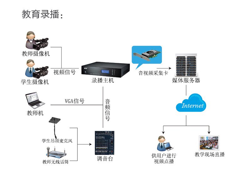 教育錄播系統(tǒng)解決方案