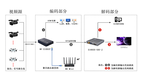 户外视频直播及远程传输视频制作解决方案