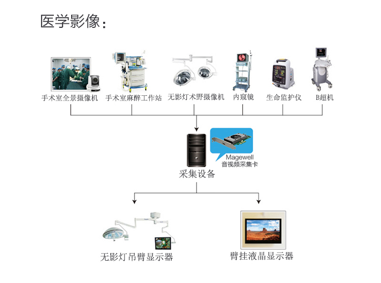 医疗行业解决方案