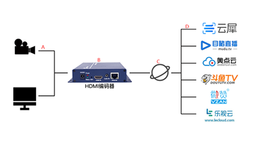 “编码器直播”解决方案